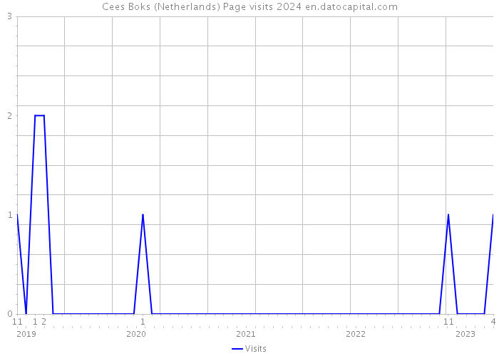 Cees Boks (Netherlands) Page visits 2024 