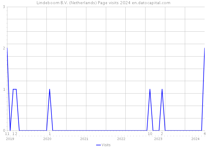 Lindeboom B.V. (Netherlands) Page visits 2024 