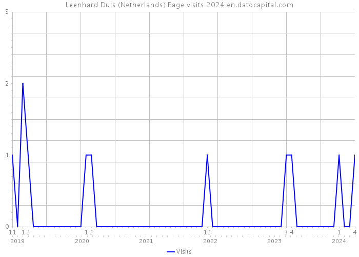 Leenhard Duis (Netherlands) Page visits 2024 