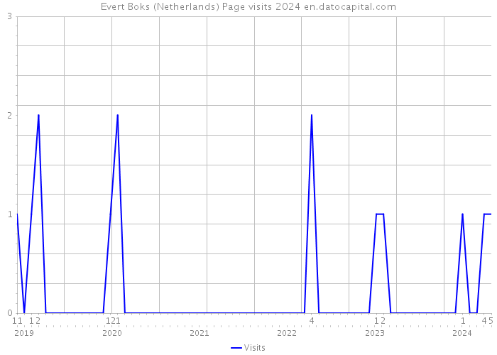 Evert Boks (Netherlands) Page visits 2024 