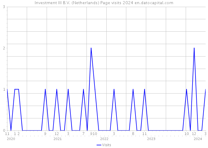 Investment III B.V. (Netherlands) Page visits 2024 