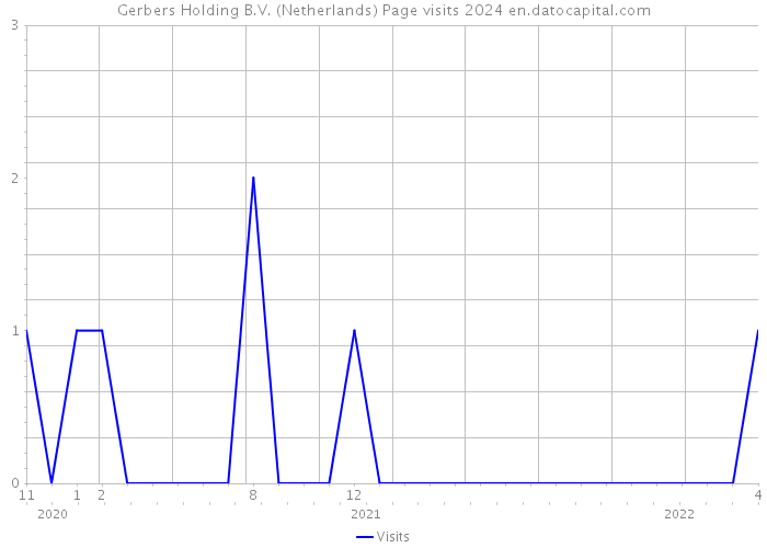 Gerbers Holding B.V. (Netherlands) Page visits 2024 