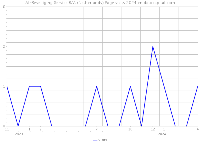 Al-Beveiliging Service B.V. (Netherlands) Page visits 2024 