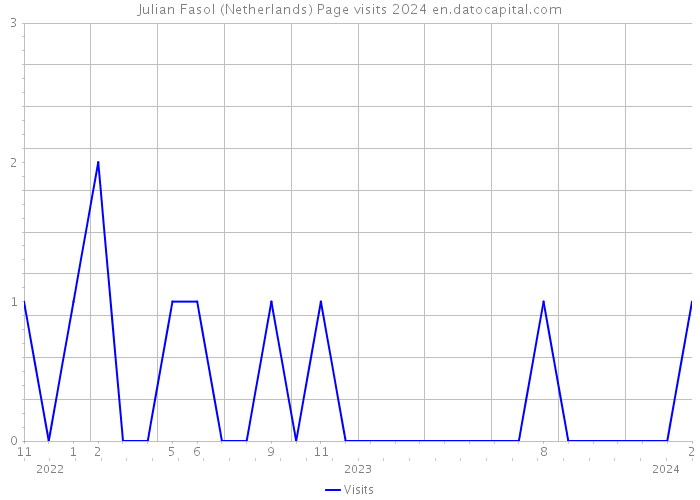 Julian Fasol (Netherlands) Page visits 2024 