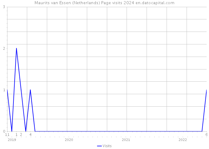 Maurits van Essen (Netherlands) Page visits 2024 