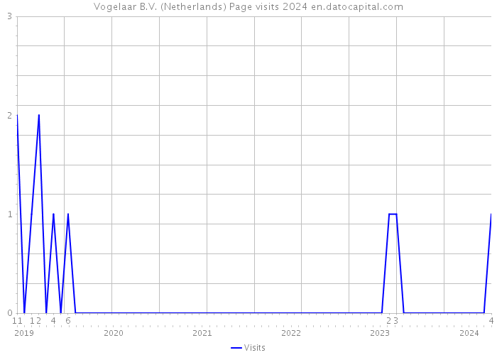 Vogelaar B.V. (Netherlands) Page visits 2024 