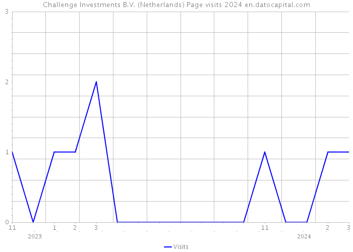 Challenge Investments B.V. (Netherlands) Page visits 2024 