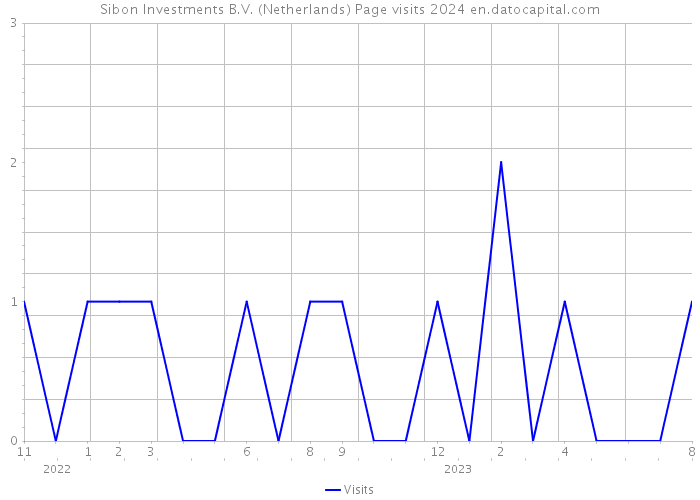 Sibon Investments B.V. (Netherlands) Page visits 2024 