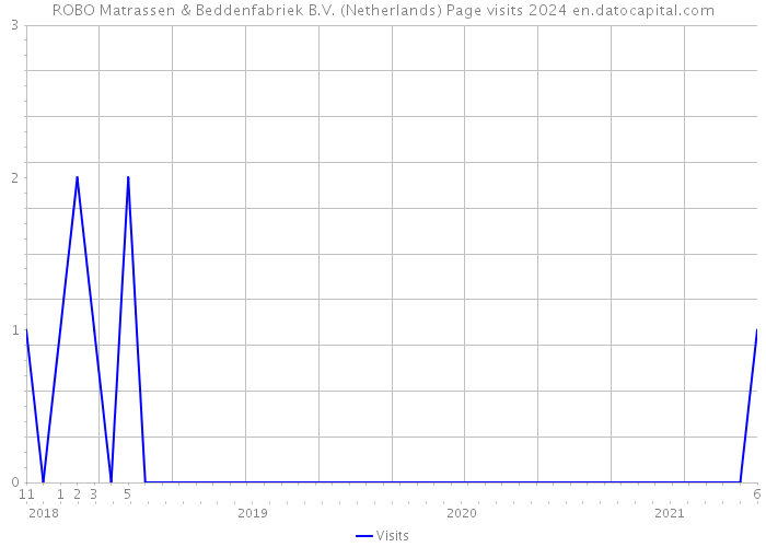 ROBO Matrassen & Beddenfabriek B.V. (Netherlands) Page visits 2024 