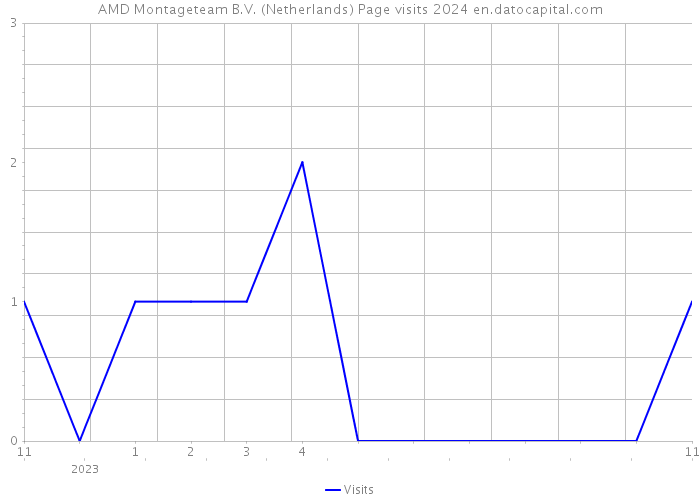 AMD Montageteam B.V. (Netherlands) Page visits 2024 