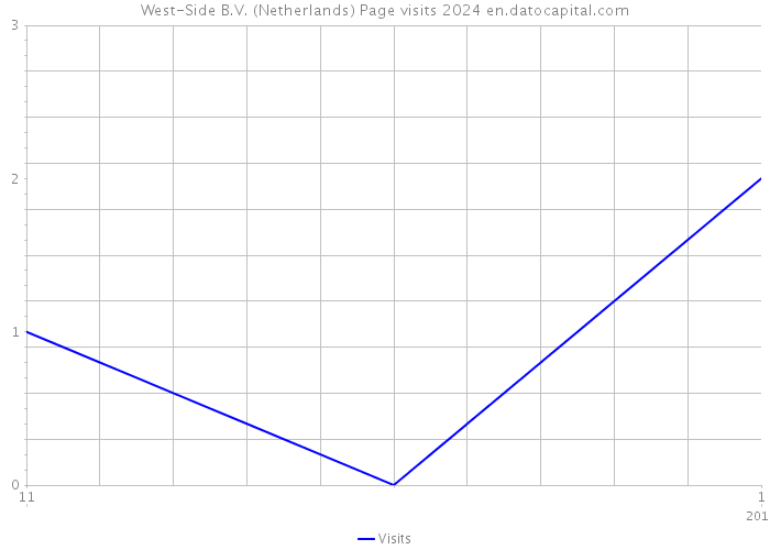 West-Side B.V. (Netherlands) Page visits 2024 
