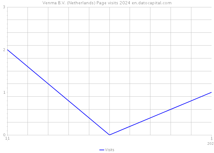 Venma B.V. (Netherlands) Page visits 2024 