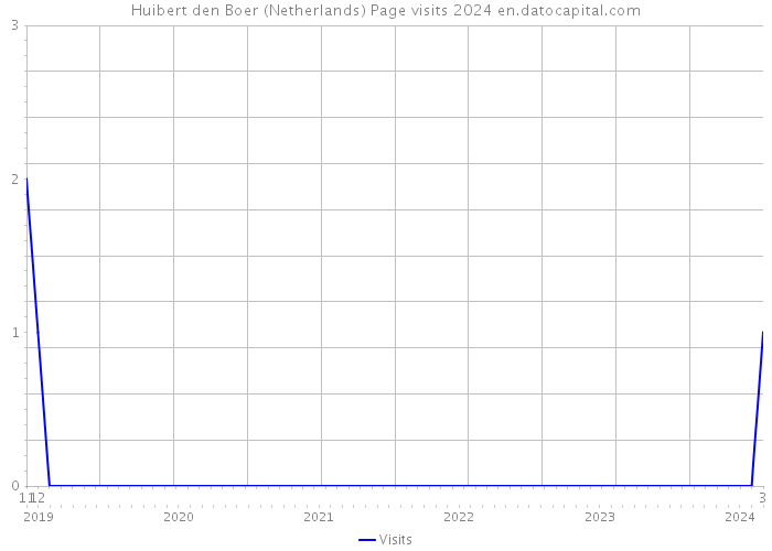 Huibert den Boer (Netherlands) Page visits 2024 