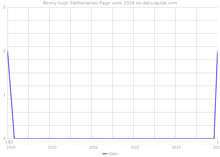 Benny Vuijk (Netherlands) Page visits 2024 