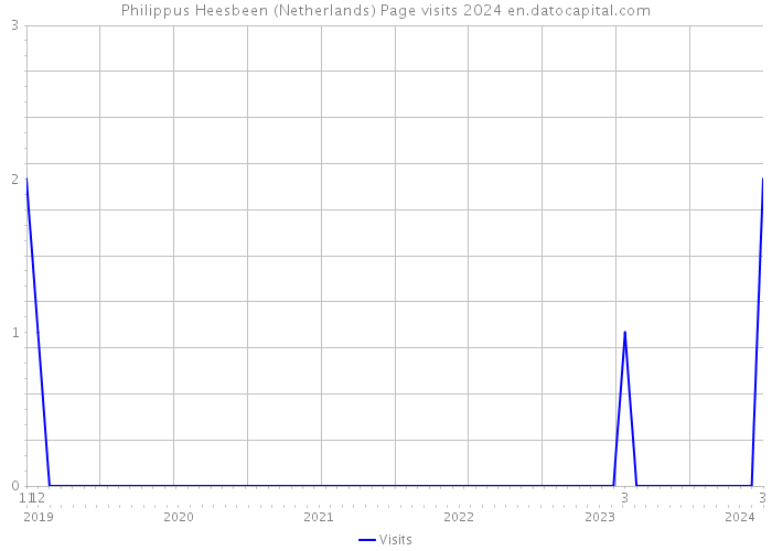Philippus Heesbeen (Netherlands) Page visits 2024 