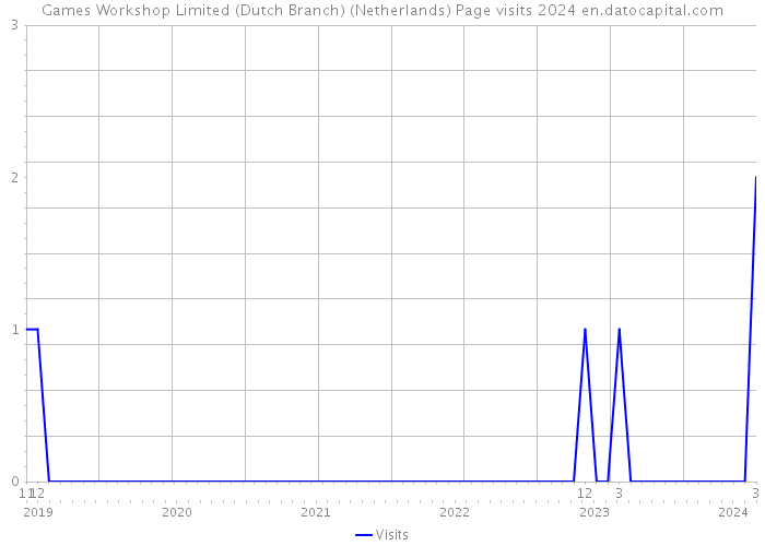 Games Workshop Limited (Dutch Branch) (Netherlands) Page visits 2024 