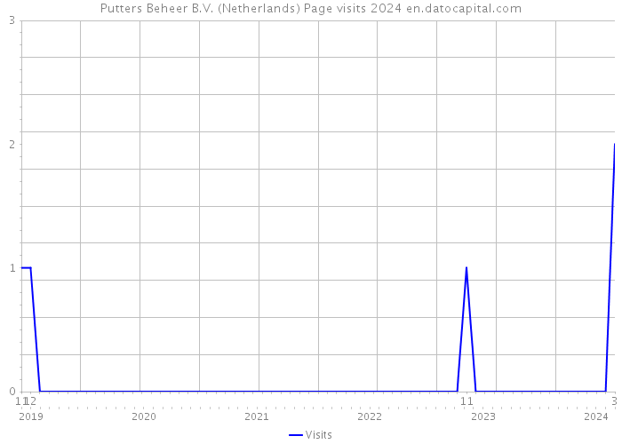 Putters Beheer B.V. (Netherlands) Page visits 2024 