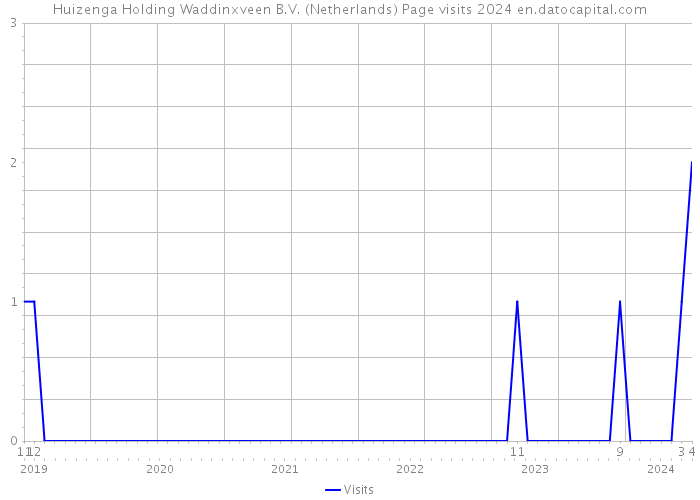 Huizenga Holding Waddinxveen B.V. (Netherlands) Page visits 2024 