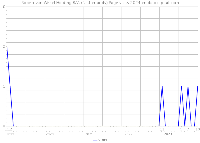 Robert van Wezel Holding B.V. (Netherlands) Page visits 2024 