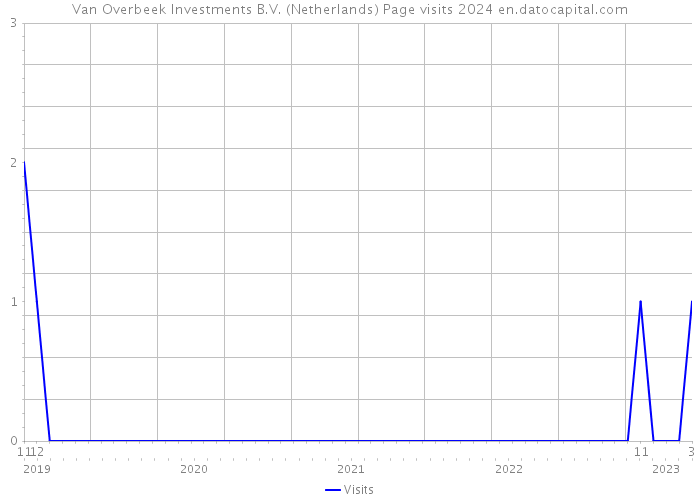 Van Overbeek Investments B.V. (Netherlands) Page visits 2024 