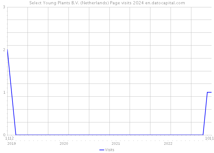 Select Young Plants B.V. (Netherlands) Page visits 2024 