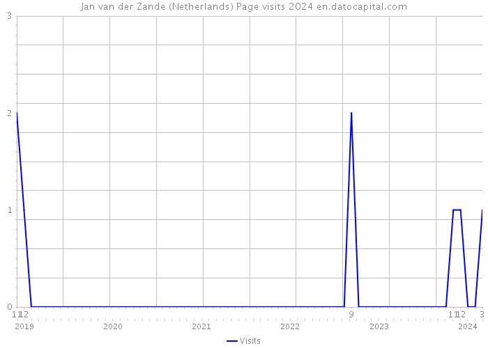 Jan van der Zande (Netherlands) Page visits 2024 