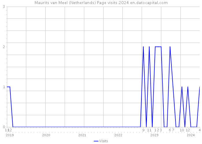 Maurits van Meel (Netherlands) Page visits 2024 