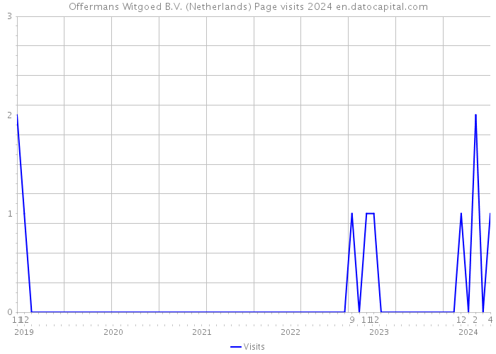 Offermans Witgoed B.V. (Netherlands) Page visits 2024 