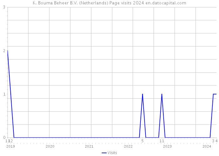 K. Bouma Beheer B.V. (Netherlands) Page visits 2024 