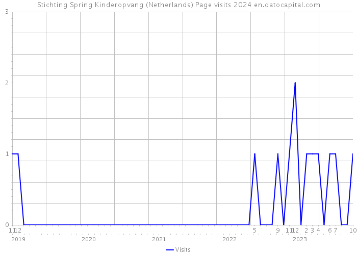 Stichting Spring Kinderopvang (Netherlands) Page visits 2024 