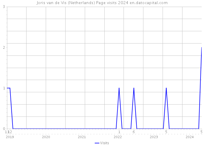 Joris van de Vis (Netherlands) Page visits 2024 