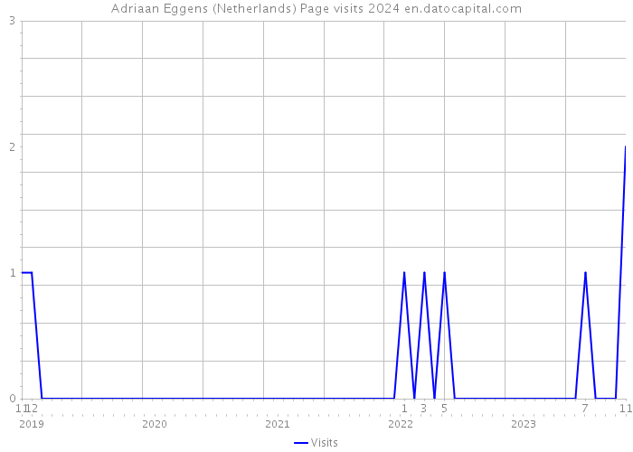 Adriaan Eggens (Netherlands) Page visits 2024 