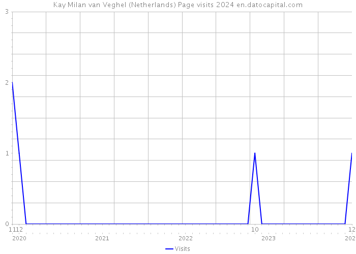 Kay Milan van Veghel (Netherlands) Page visits 2024 