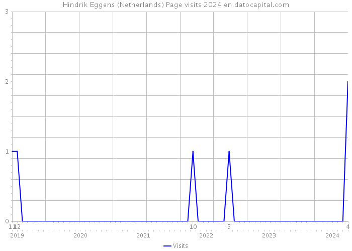 Hindrik Eggens (Netherlands) Page visits 2024 