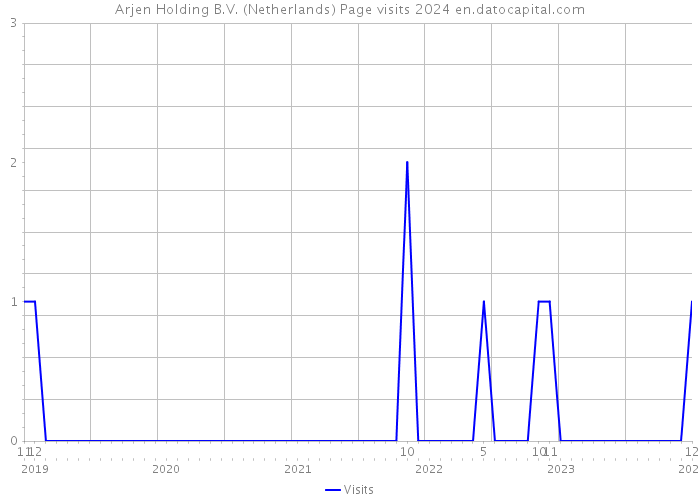 Arjen Holding B.V. (Netherlands) Page visits 2024 