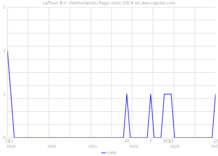 LaFleur B.V. (Netherlands) Page visits 2024 
