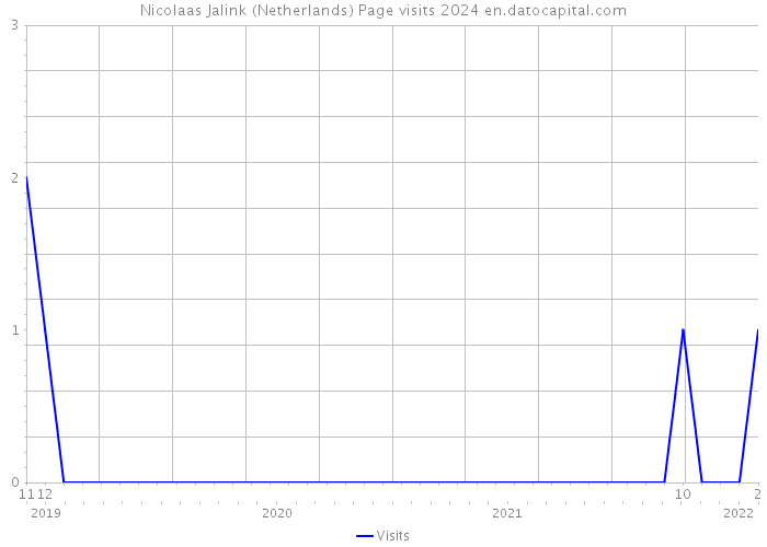 Nicolaas Jalink (Netherlands) Page visits 2024 