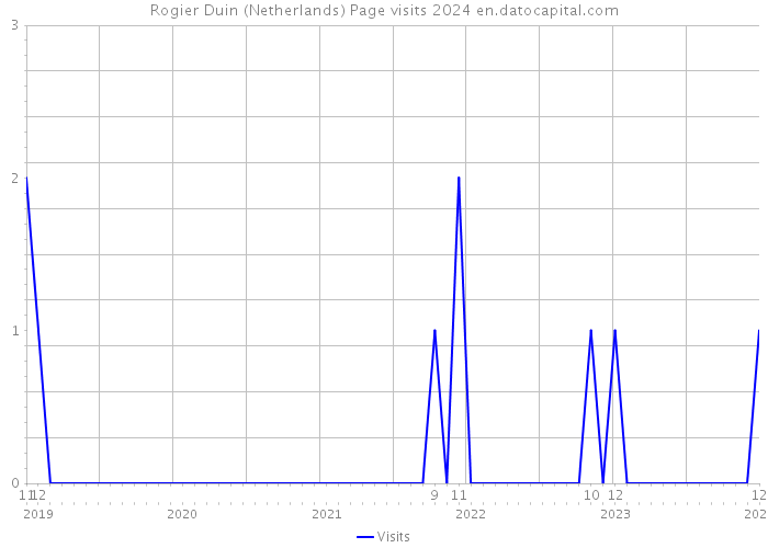 Rogier Duin (Netherlands) Page visits 2024 