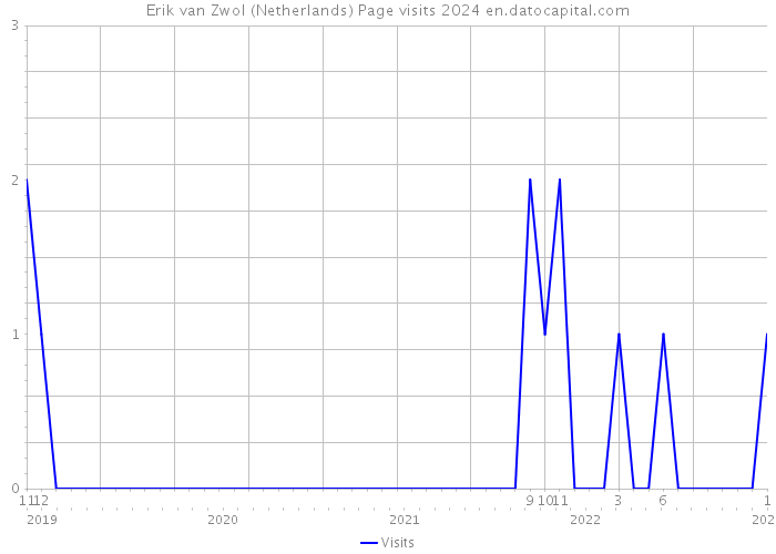 Erik van Zwol (Netherlands) Page visits 2024 