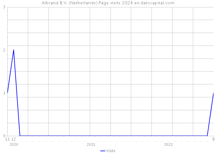 Albrand B.V. (Netherlands) Page visits 2024 