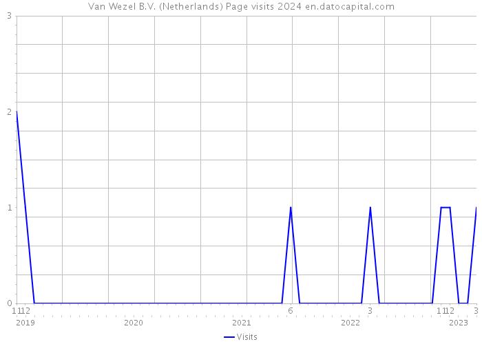 Van Wezel B.V. (Netherlands) Page visits 2024 