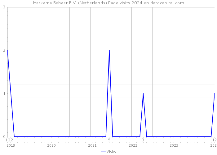 Harkema Beheer B.V. (Netherlands) Page visits 2024 