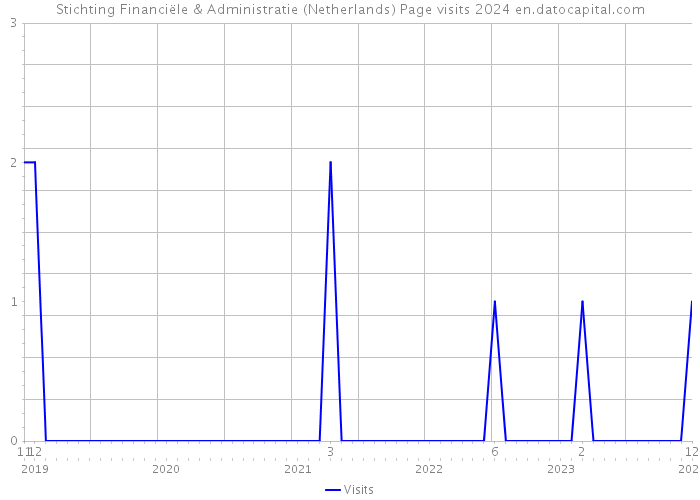 Stichting Financiële & Administratie (Netherlands) Page visits 2024 