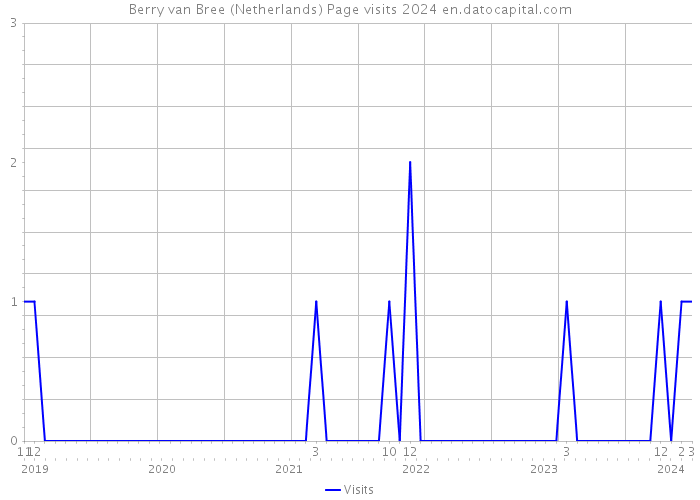 Berry van Bree (Netherlands) Page visits 2024 