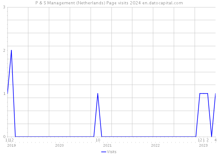 P & S Management (Netherlands) Page visits 2024 