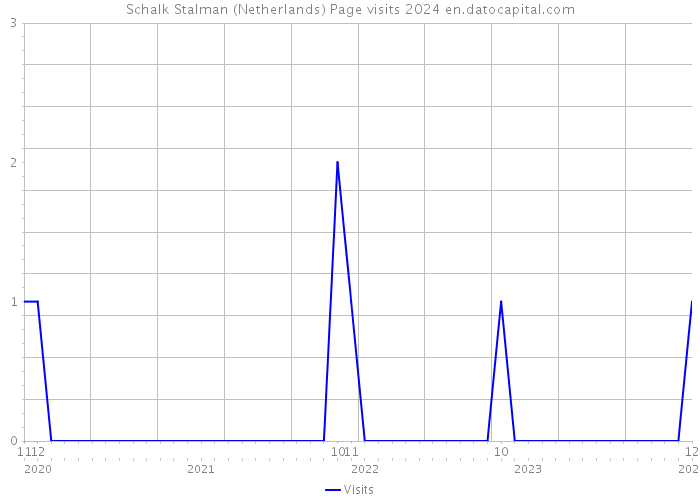 Schalk Stalman (Netherlands) Page visits 2024 