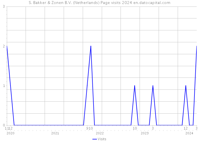 S. Bakker & Zonen B.V. (Netherlands) Page visits 2024 