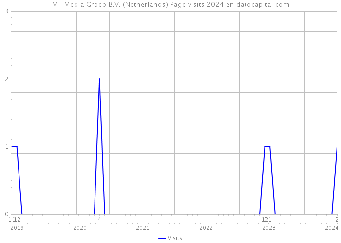 MT Media Groep B.V. (Netherlands) Page visits 2024 
