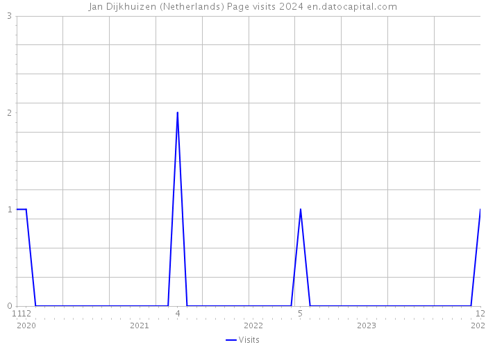 Jan Dijkhuizen (Netherlands) Page visits 2024 