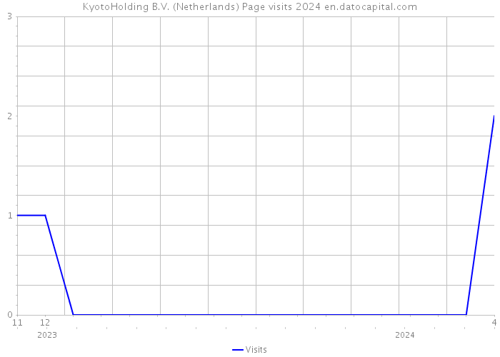KyotoHolding B.V. (Netherlands) Page visits 2024 